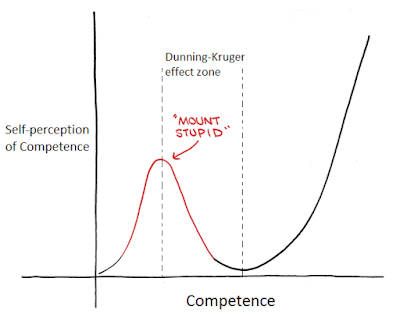  Učinek Dunning Kruger (pojasnjeno)