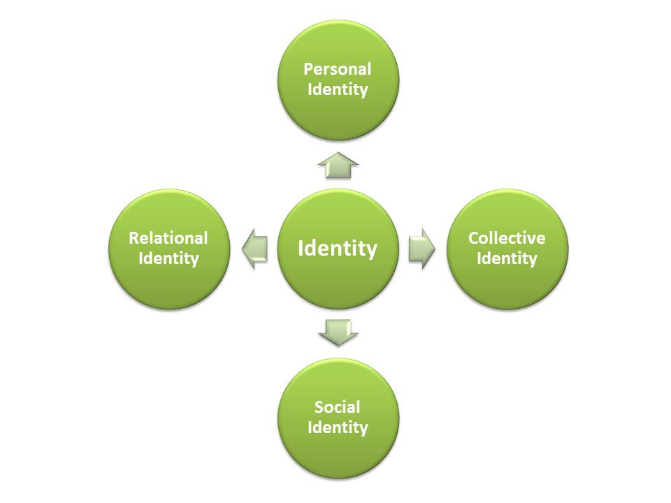  Testul de identitate: Explorează-ți identitatea