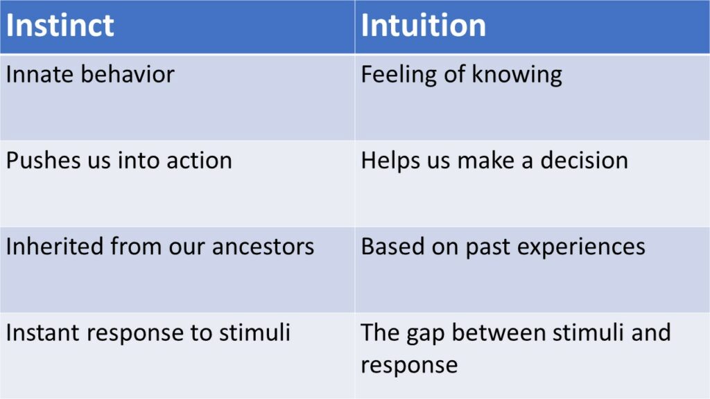  Intuition vs instinct: Cûdahiya çi ye?