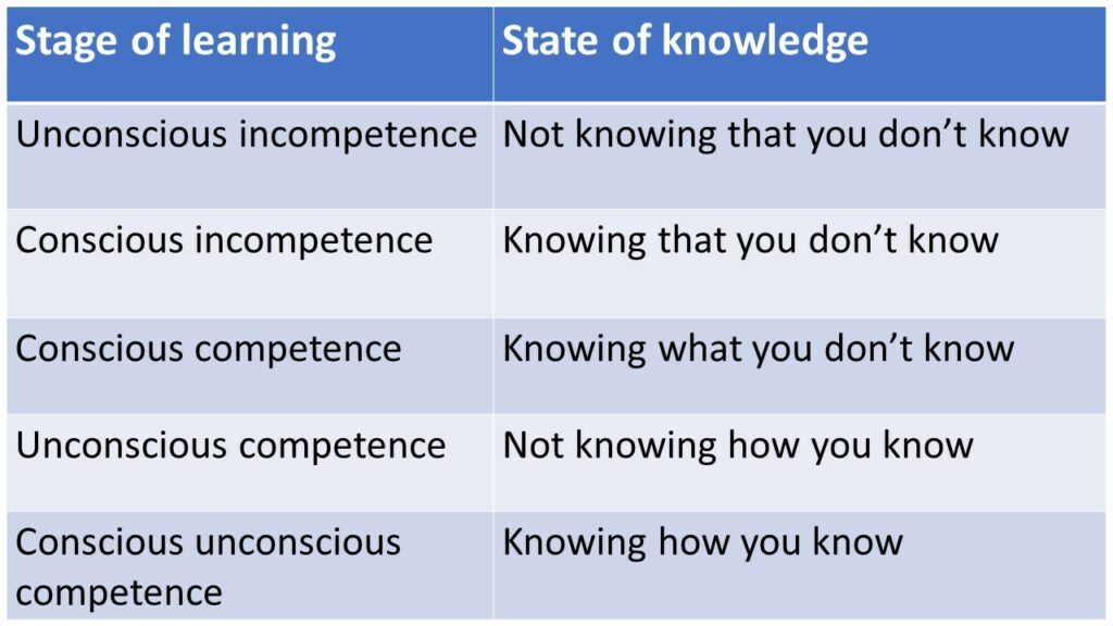 5 Fases da aprendizagem de algo que vale a pena aprender