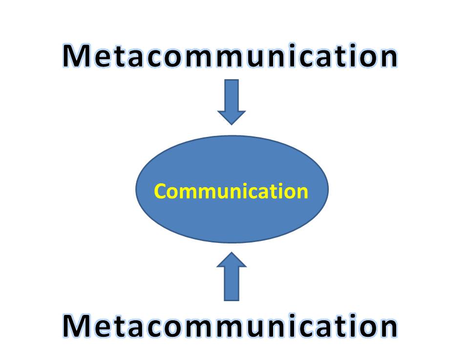  Metacommunication: Ufafanuzi, mifano, na aina