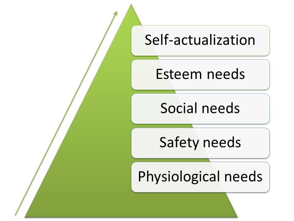  Tipos de necessidades (teoria de Maslow)